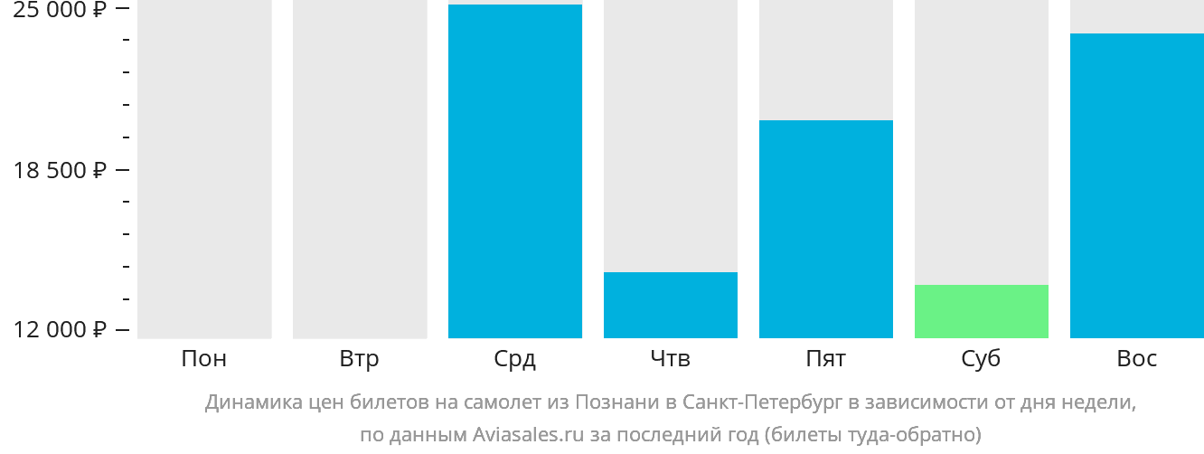 Динамика цен билетов на самолёт из Познани в Санкт-Петербург в зависимости от дня недели