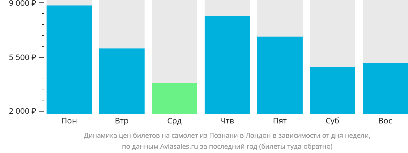 Динамика цен билетов на самолёт из Познани в Лондон в зависимости от дня недели