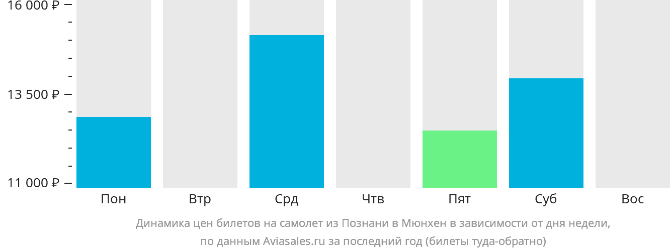 Динамика цен билетов на самолёт из Познани в Мюнхен в зависимости от дня недели