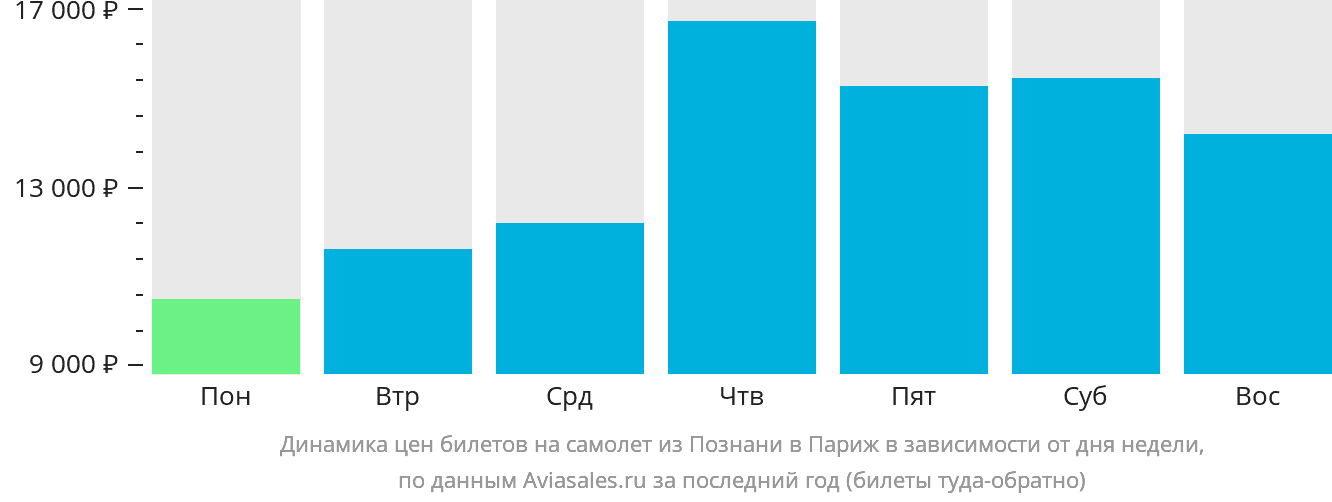 Динамика цен билетов на самолёт из Познани в Париж в зависимости от дня недели