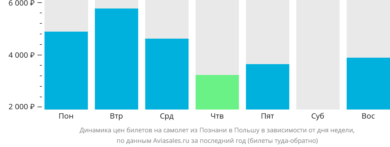 Динамика цен билетов на самолёт из Познани в Польшу в зависимости от дня недели