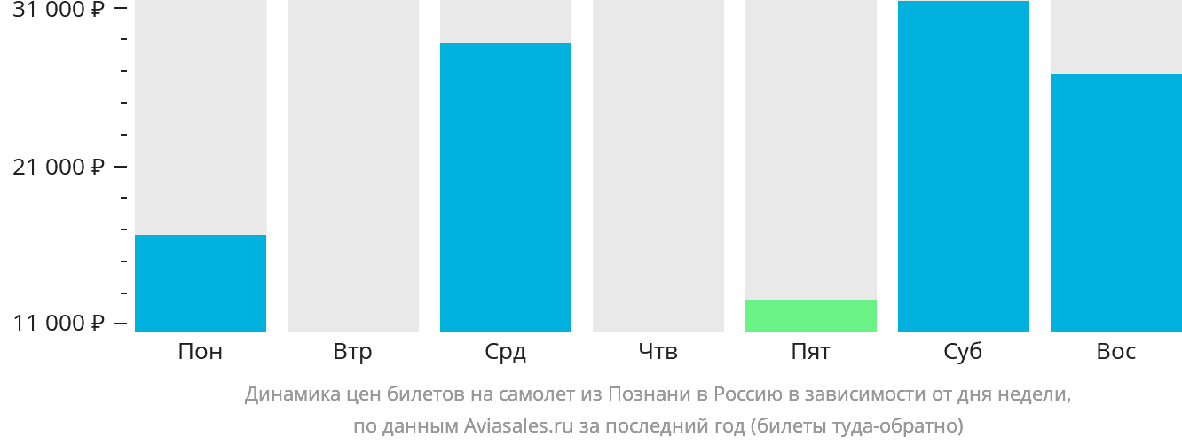 Динамика цен билетов на самолёт из Познани в Россию в зависимости от дня недели