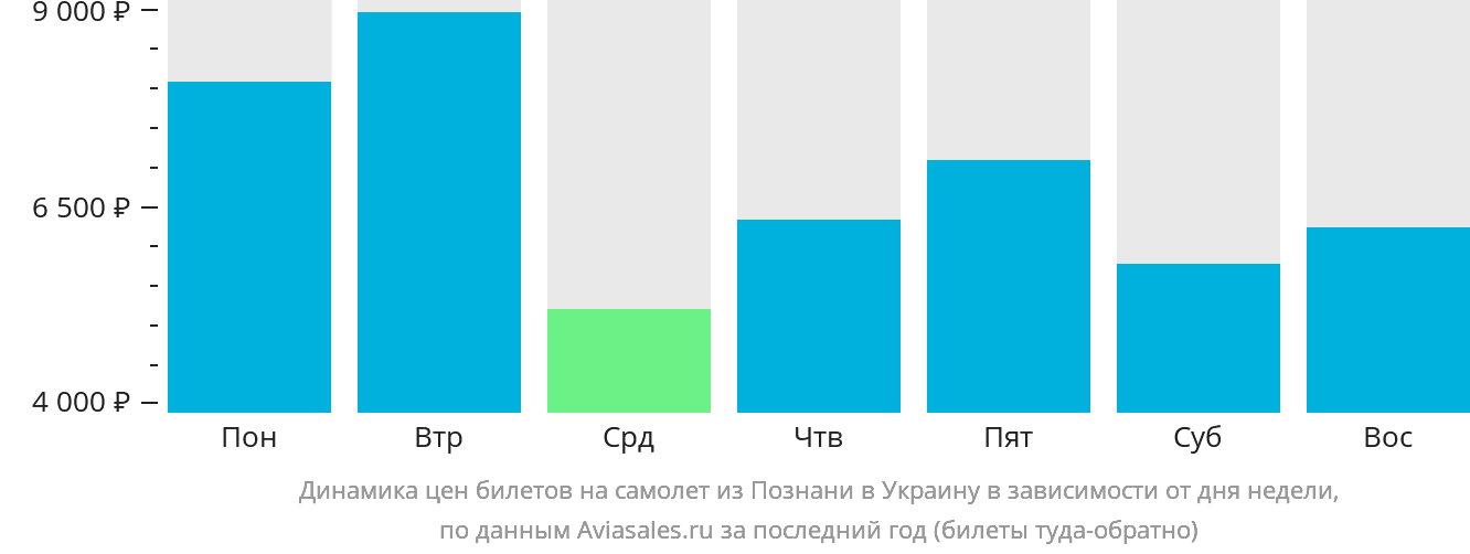 Динамика цен билетов на самолёт из Познани в Украину в зависимости от дня недели