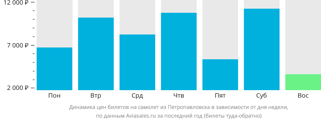 Динамика цен билетов на самолёт из Петропавловска в зависимости от дня недели