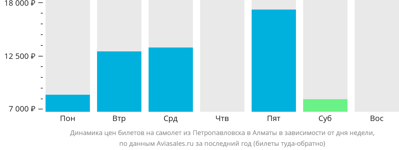 Динамика цен билетов на самолёт из Петропавловска в Алматы в зависимости от дня недели