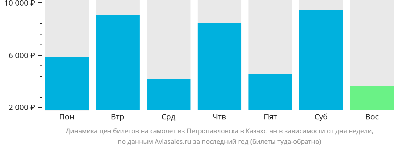 Динамика цен билетов на самолёт из Петропавловска в Казахстан в зависимости от дня недели
