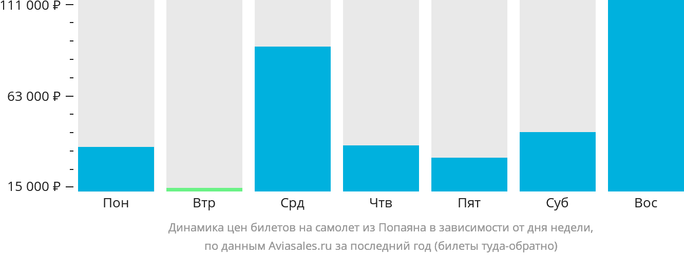 Динамика цен билетов на самолёт из Попаяна в зависимости от дня недели