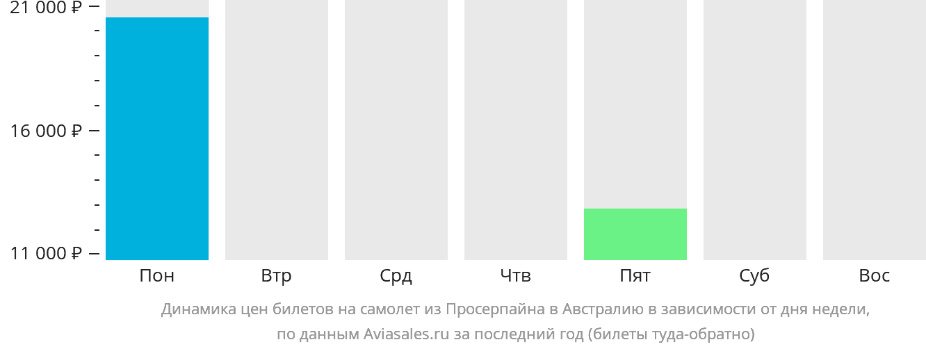 Динамика цен билетов на самолёт из Просерпайна в Австралию в зависимости от дня недели