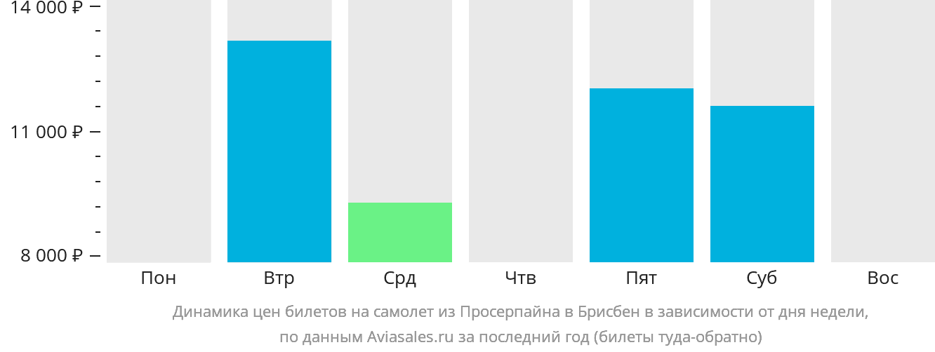 Динамика цен билетов на самолёт из Просерпайна в Брисбен в зависимости от дня недели
