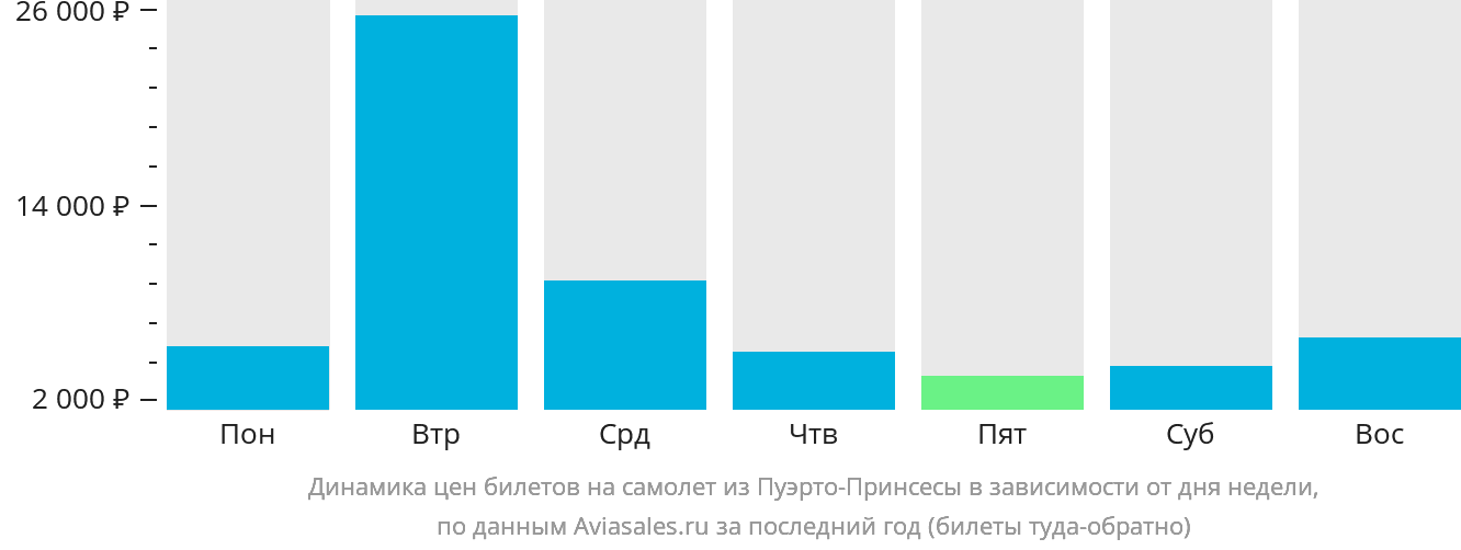 Динамика цен билетов на самолёт из Пуэрто-Принсесы в зависимости от дня недели