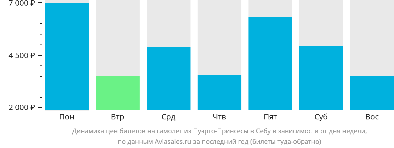 Динамика цен билетов на самолёт из Пуэрто-Принсесы в Себу в зависимости от дня недели
