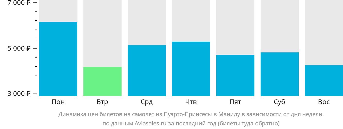 Динамика цен билетов на самолёт из Пуэрто-Принсесы в Манилу в зависимости от дня недели