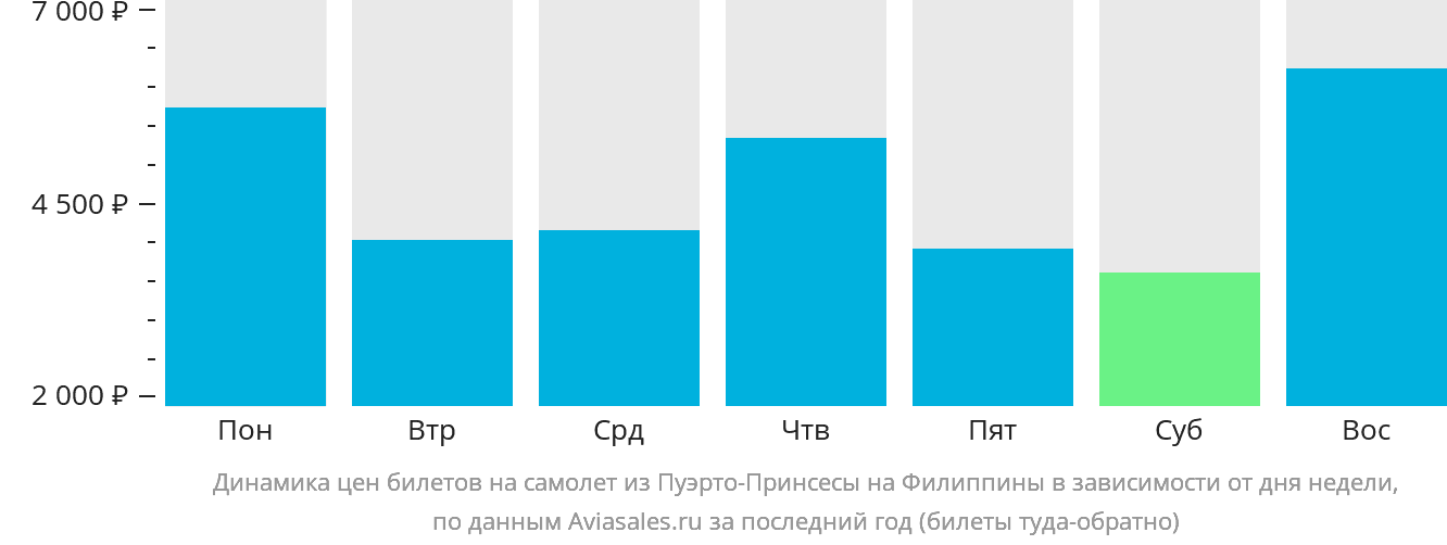 Динамика цен билетов на самолёт из Пуэрто-Принсесы на Филиппины в зависимости от дня недели