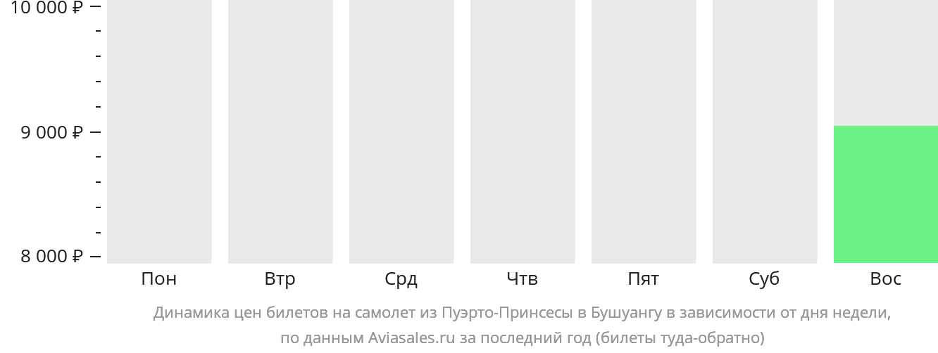 Динамика цен билетов на самолёт из Пуэрто-Принсесы в Бусуангу в зависимости от дня недели