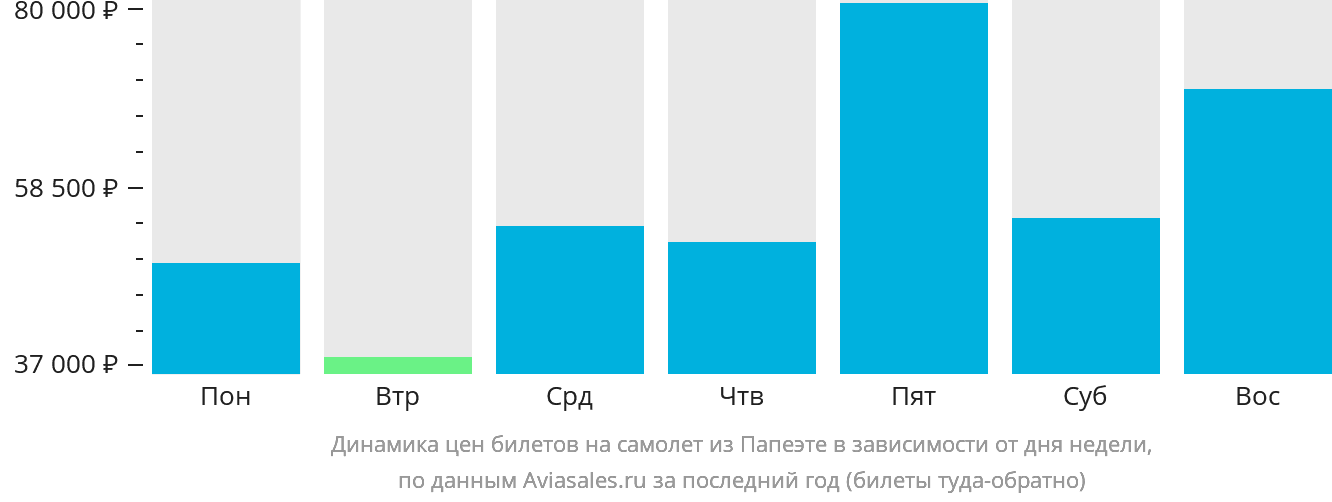 Динамика цен билетов на самолёт из Папеэте в зависимости от дня недели