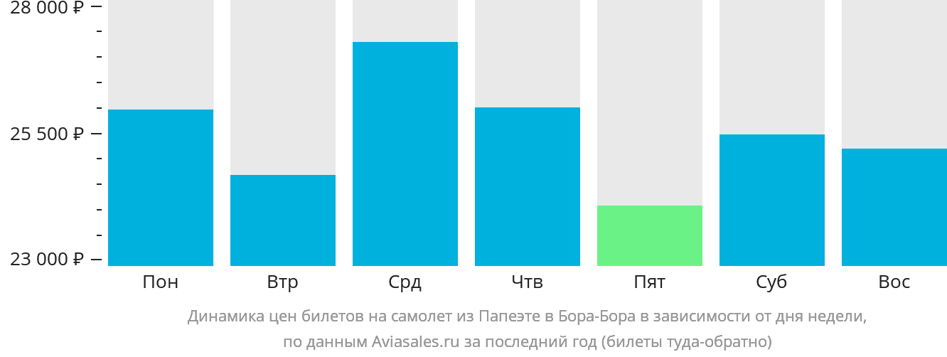 Динамика цен билетов на самолёт из Папеэте в Бора-Бора в зависимости от дня недели
