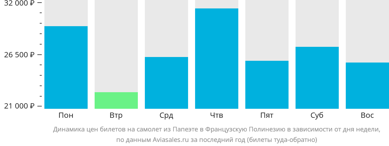 Динамика цен билетов на самолёт из Папеэте в Французскую Полинезию в зависимости от дня недели