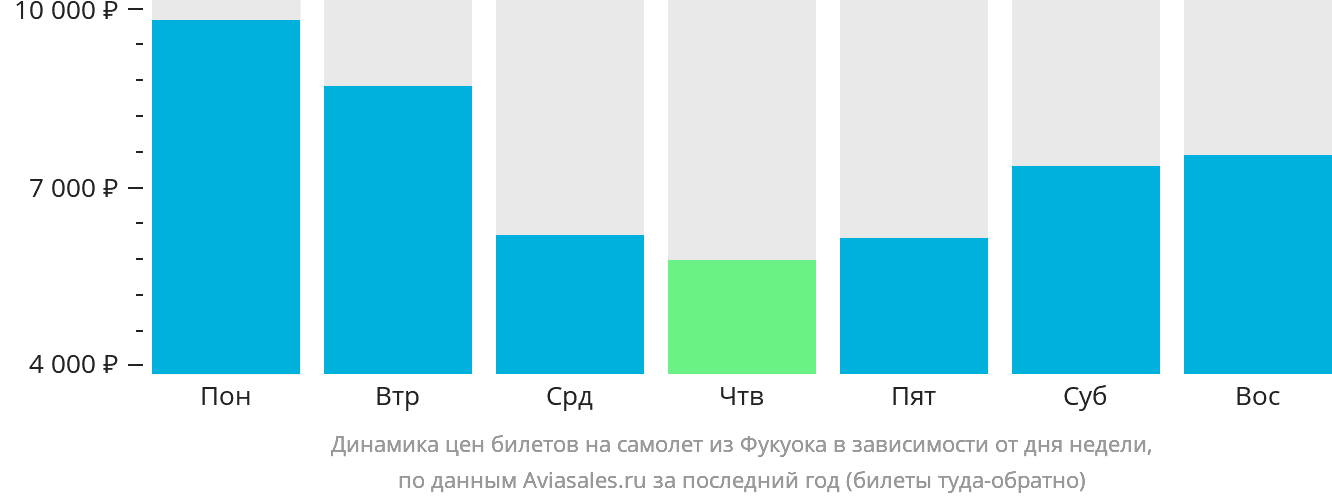 Динамика цен билетов на самолёт из Фукуока в зависимости от дня недели