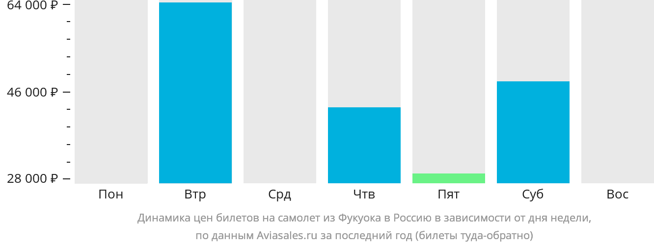Динамика цен билетов на самолёт из Фукуока в Россию в зависимости от дня недели