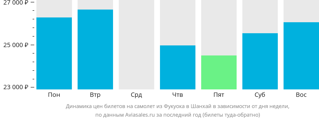 Динамика цен билетов на самолёт из Фукуока в Шанхай в зависимости от дня недели