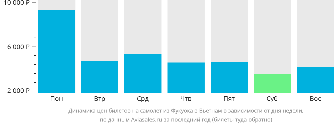 Динамика цен билетов на самолёт из Фукуока в Вьетнам в зависимости от дня недели
