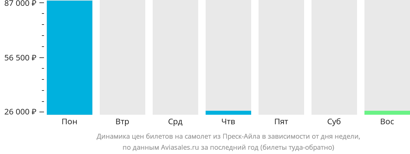 Динамика цен билетов на самолёт из Преск-Айла в зависимости от дня недели