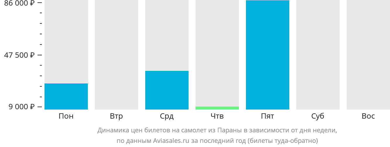 Динамика цен билетов на самолёт из Параны в зависимости от дня недели