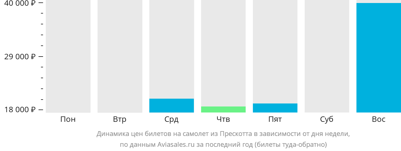 Динамика цен билетов на самолёт из Прескотта в зависимости от дня недели