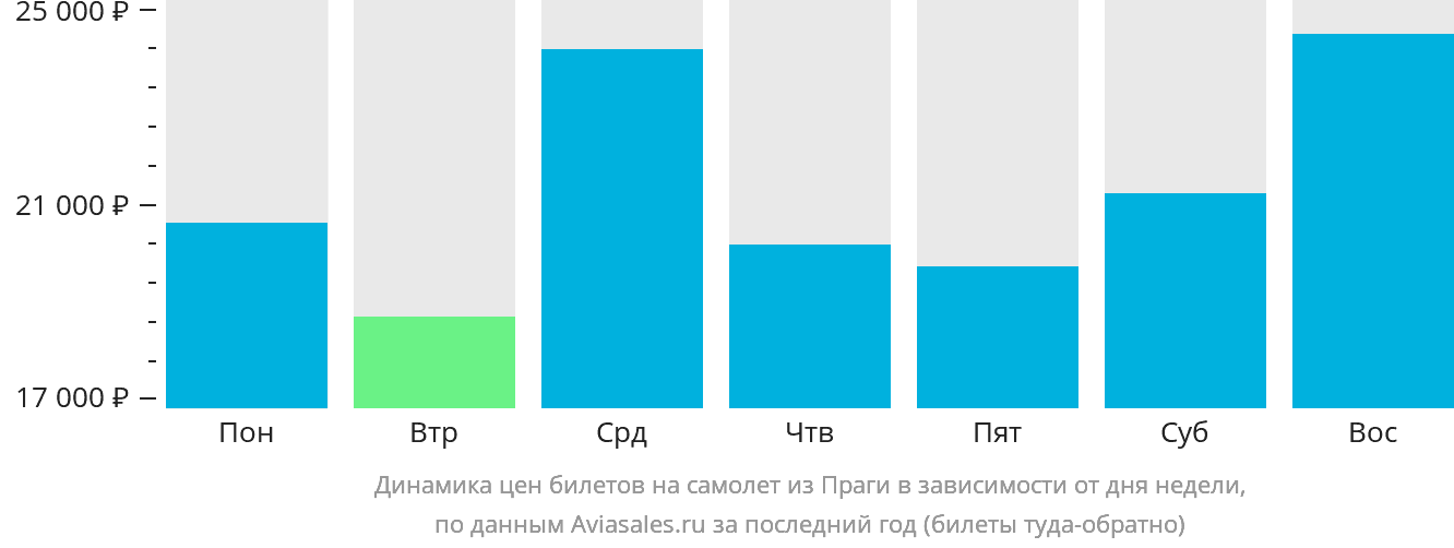 Динамика цен билетов на самолёт из Праги в зависимости от дня недели