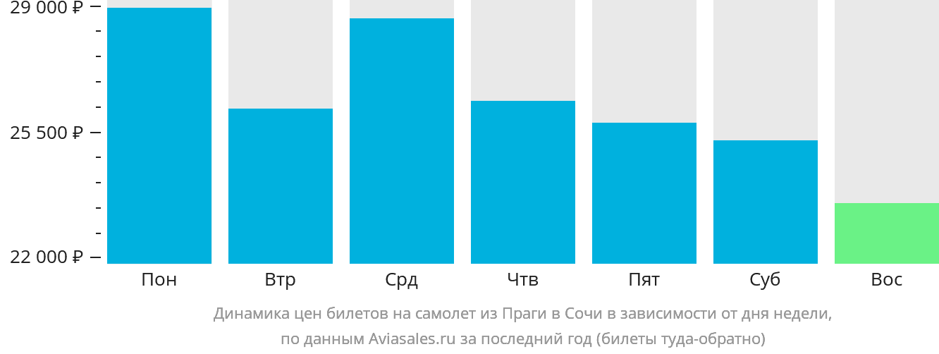Динамика цен билетов на самолёт из Праги в Сочи в зависимости от дня недели