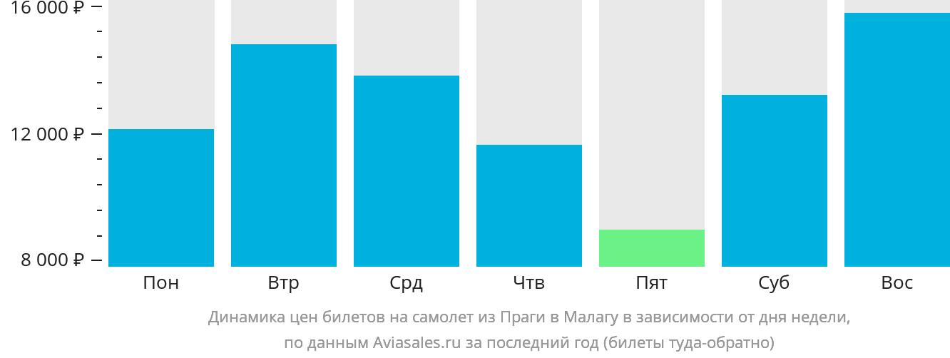 Динамика цен билетов на самолёт из Праги в Малагу в зависимости от дня недели