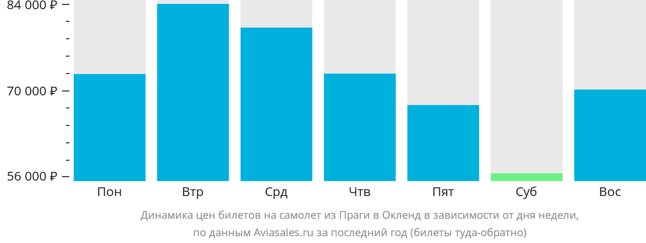 Динамика цен билетов на самолёт из Праги в Окленд в зависимости от дня недели