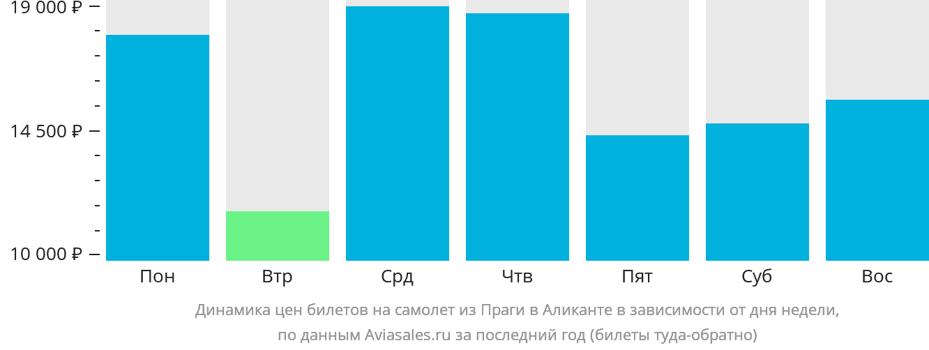 Динамика цен билетов на самолёт из Праги в Аликанте в зависимости от дня недели