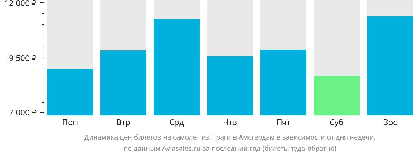 Динамика цен билетов на самолёт из Праги в Амстердам в зависимости от дня недели