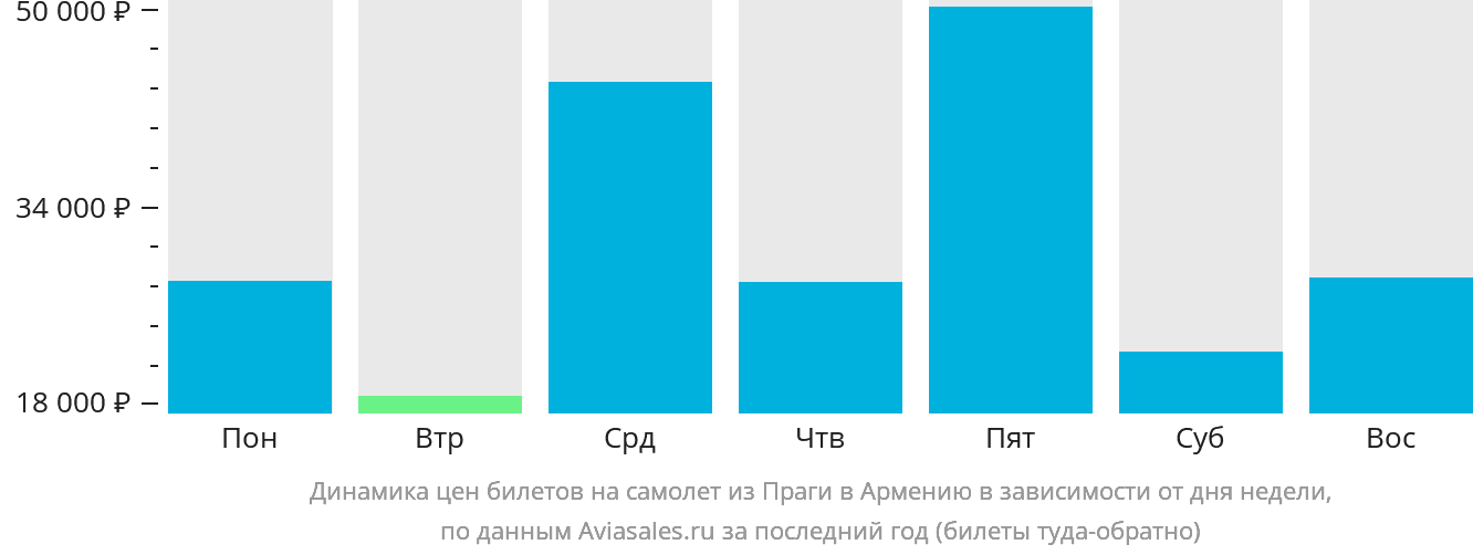 Динамика цен билетов на самолёт из Праги в Армению в зависимости от дня недели