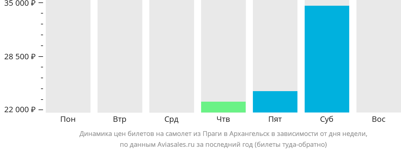 Динамика цен билетов на самолёт из Праги в Архангельск в зависимости от дня недели