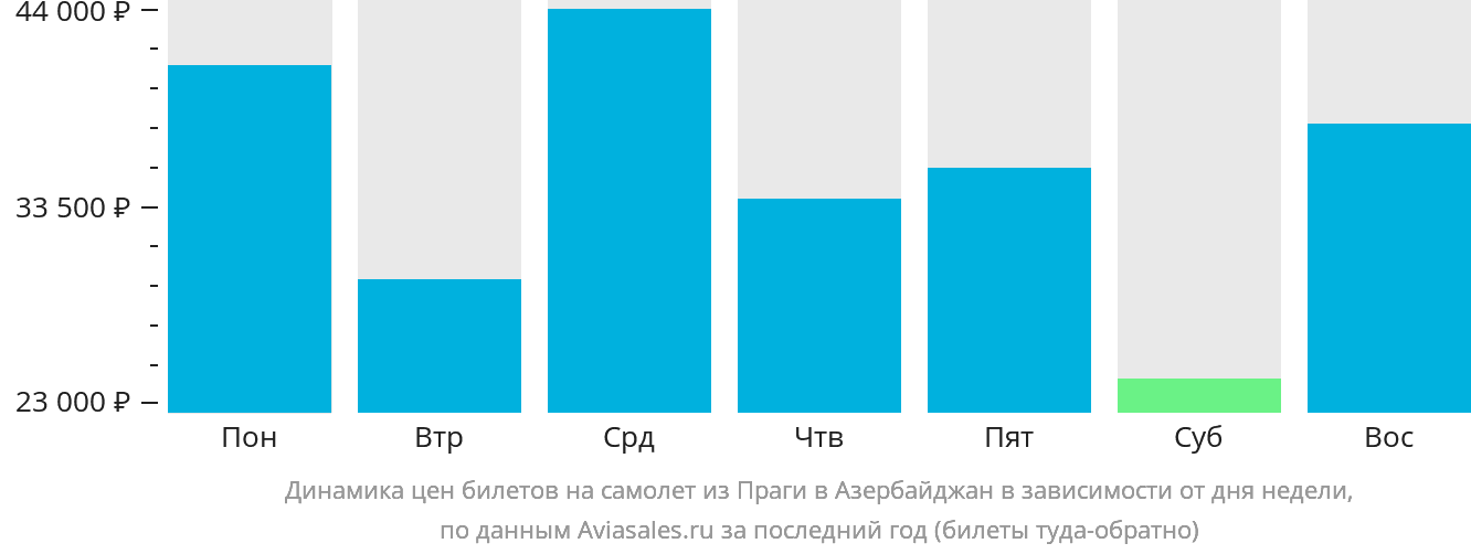 Динамика цен билетов на самолёт из Праги в Азербайджан в зависимости от дня недели