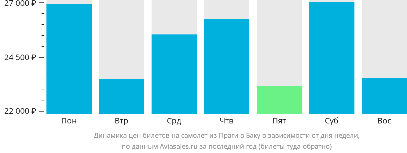 Динамика цен билетов на самолёт из Праги в Баку в зависимости от дня недели