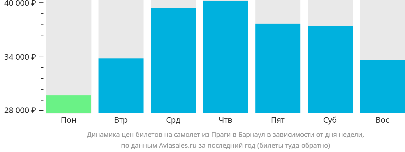 Динамика цен билетов на самолёт из Праги в Барнаул в зависимости от дня недели