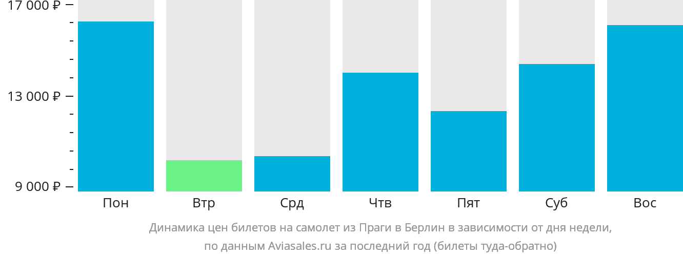 Динамика цен билетов на самолёт из Праги в Берлин в зависимости от дня недели