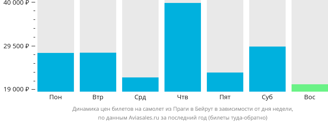 Динамика цен билетов на самолёт из Праги в Бейрут в зависимости от дня недели