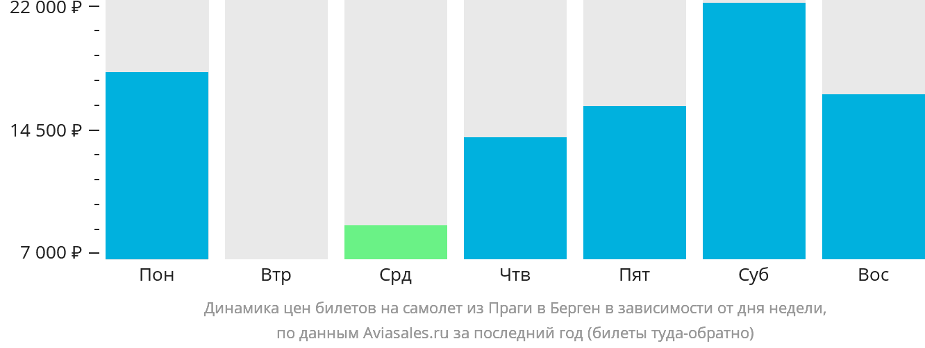 Динамика цен билетов на самолёт из Праги в Берген в зависимости от дня недели