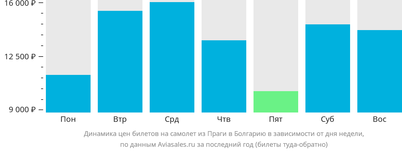 Динамика цен билетов на самолёт из Праги в Болгарию в зависимости от дня недели