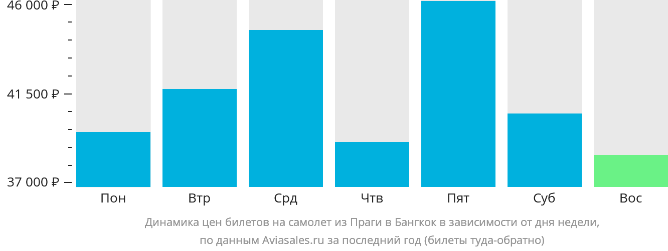Динамика цен билетов на самолёт из Праги в Бангкок в зависимости от дня недели