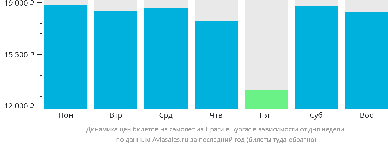 Динамика цен билетов на самолёт из Праги в Бургас в зависимости от дня недели