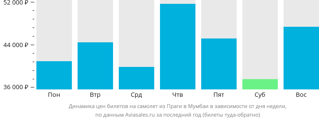 Динамика цен билетов на самолёт из Праги в Мумбаи в зависимости от дня недели