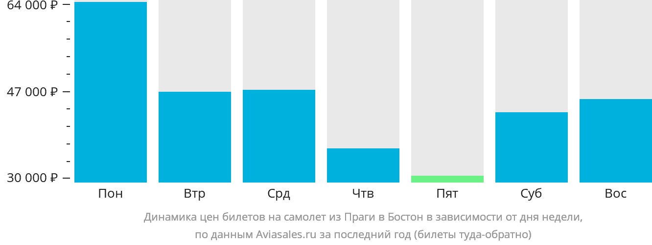 Динамика цен билетов на самолёт из Праги в Бостон в зависимости от дня недели