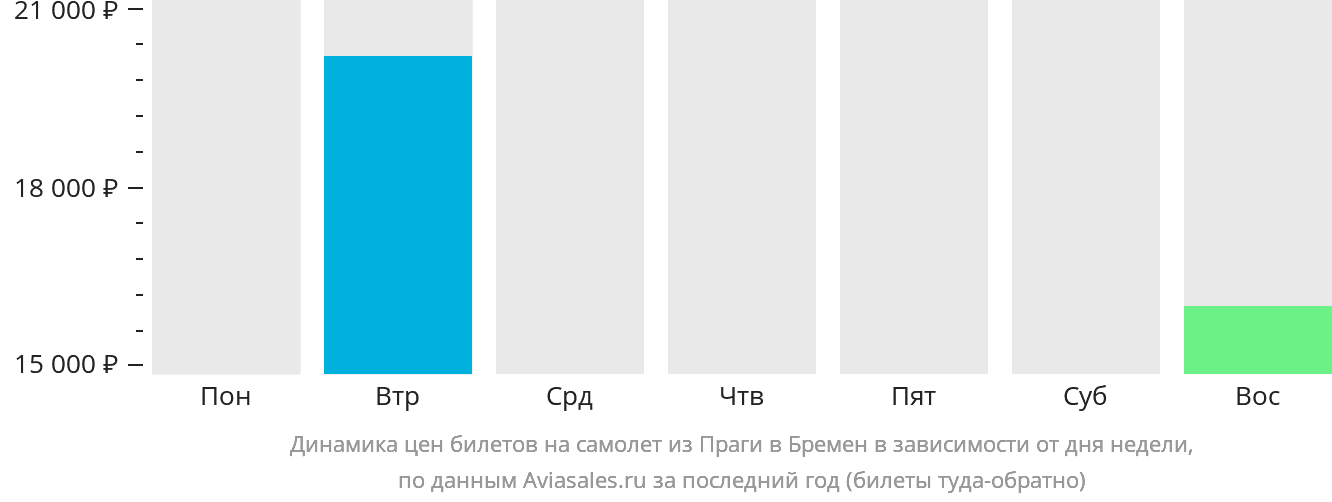 Динамика цен билетов на самолёт из Праги в Бремен в зависимости от дня недели