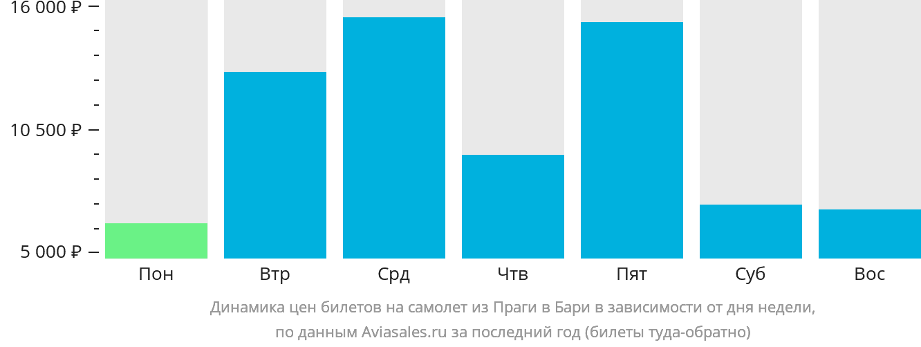 Динамика цен билетов на самолёт из Праги в Бари в зависимости от дня недели