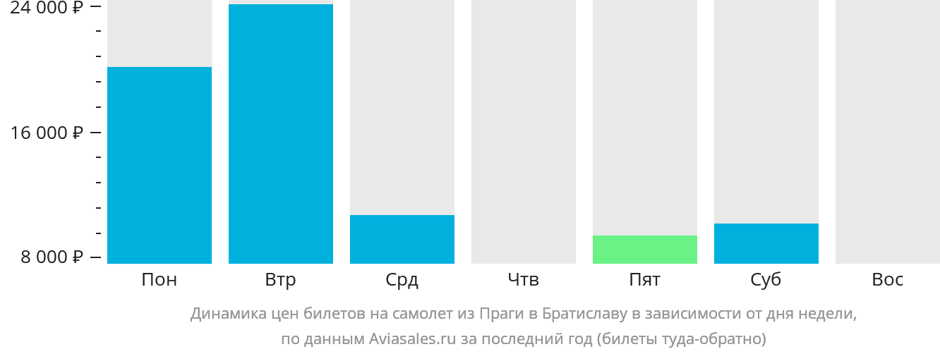 Динамика цен билетов на самолёт из Праги в Братиславу в зависимости от дня недели